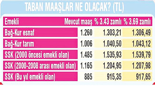 SSK emeklisine en az bin 535 TL