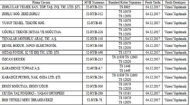 TSE'den Samsunlu iki firmaya kırmızı kart