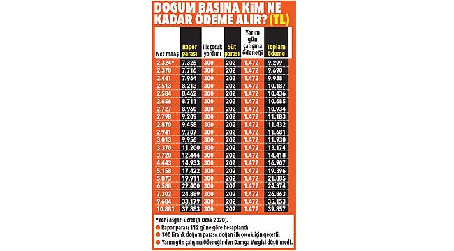 Çalışan yeni anneye en az 9.299 TL ödeme