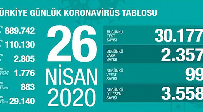 Can kaybı 2 bin 805