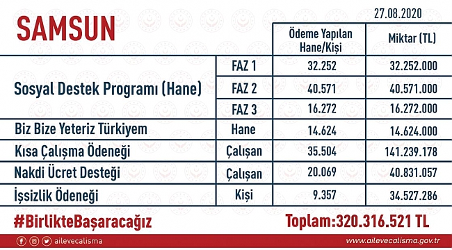 SAMSUN'A 320 MİLYON 316 BİN 521 TL DESTEK