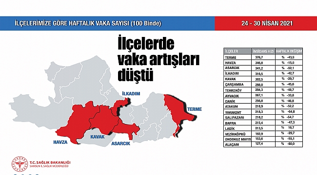 İlçelerde vaka artışları düştü 