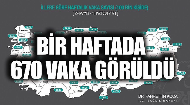 BİR HAFTADA 670 VAKA GÖRÜLDÜ
