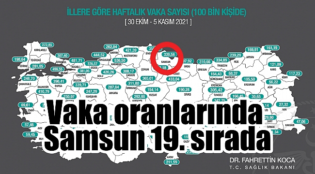 Vaka oranlarında Samsun 19. sırada