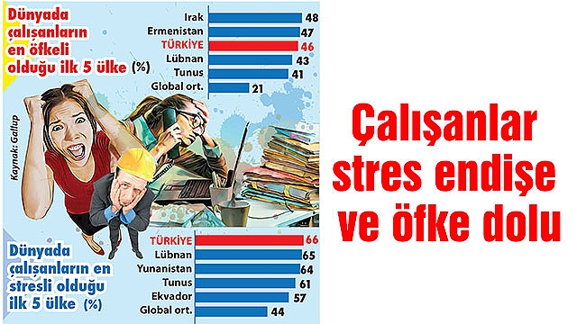 Çalışanlar stres endişe ve öfke dolu