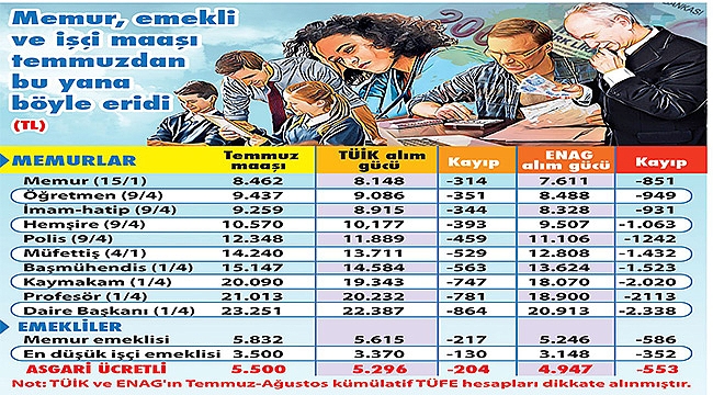 Maaşlar buhar oldu!