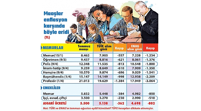 Enflasyon zamları yuttu