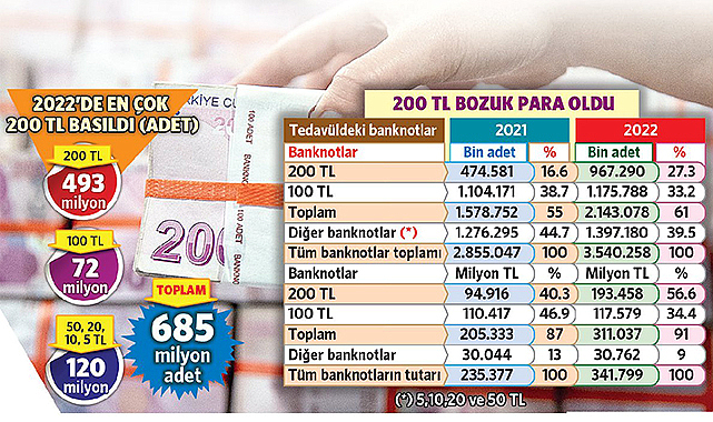 Merkez Bankası para basma rekoru kırdı!