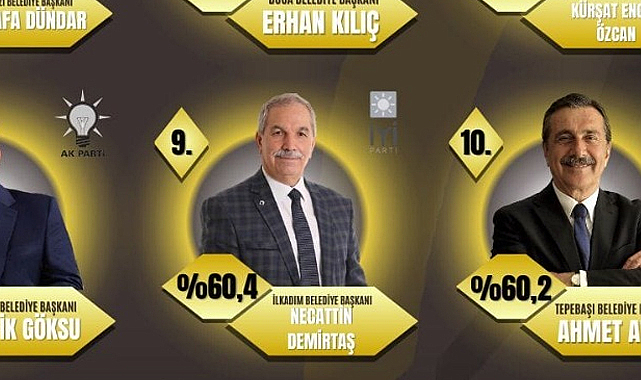 Necattin Demirtaş en güvenilir belediye başkanı anketinde 9'uncu oldu