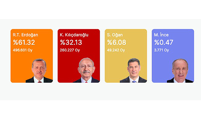 Ve Samsun'da sandıkların yüzde %93.7'si açıldı: Hangi parti oyunu yükseltti