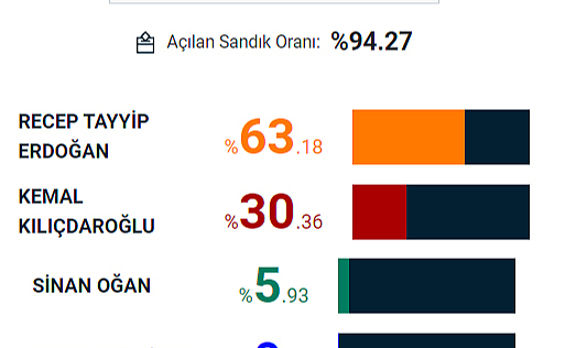 Samsun'da Erdoğan'ın 14 Mayıs seçiminde rekor oy aldığı ilçeler