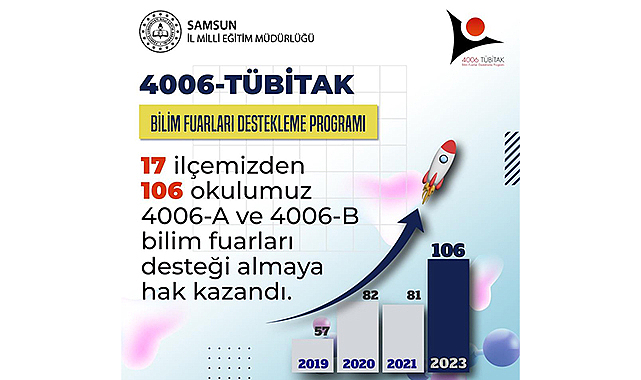 Samsun'da 106 projeye TUBİTAK'dan destek!