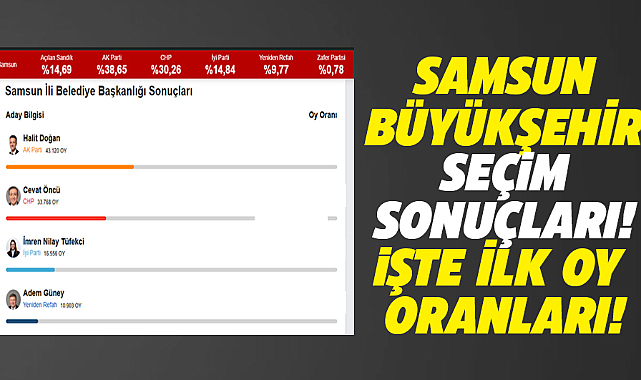 Samsun Büyükşehir 31 Mart yerel seçim sonuçları! İşte anlık oy oranı