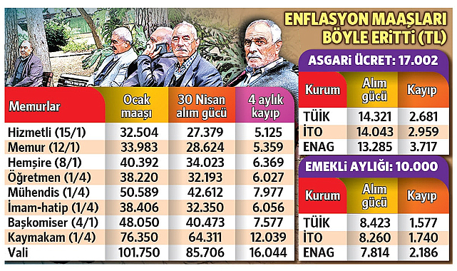 Asgari ücretli 2.681 TL kaybetti