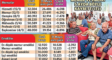 Enflasyon asgari ücretten 3.184 TL’yi götürdü