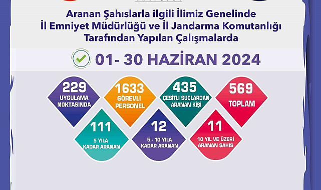 Bir ayda aranması bulunan 569 şahıs yakalandı