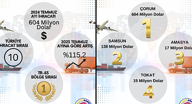 İhracatta Çorum bölge lideri oldu