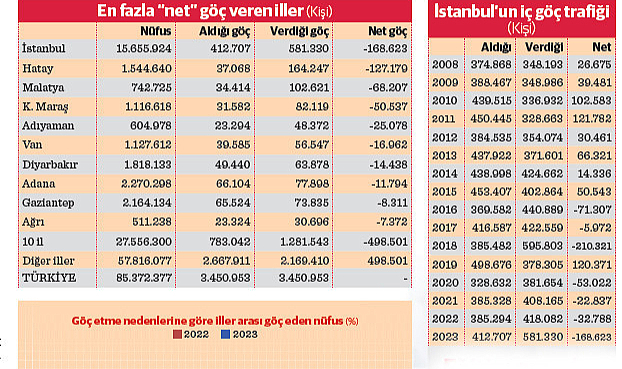 İstanbul Depreminden kaçış hızlandı!
