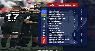 Samsunspor ilk hafta itibariyle son sırada yer aldı