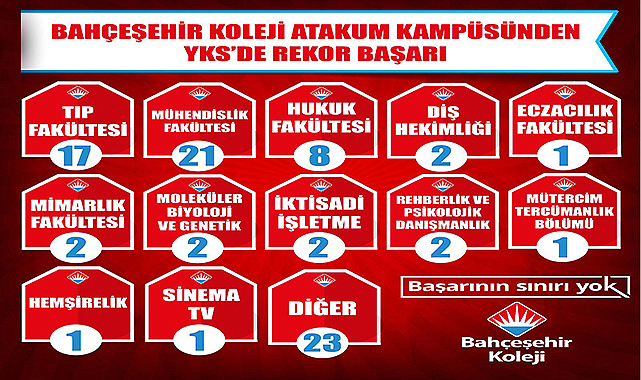 Bahçeşehir Kolejinden yine üstün başarılar