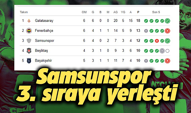 Samsunpor, Rizespor'u yenerek Süper Lig'de 3. sıraya yükseldi