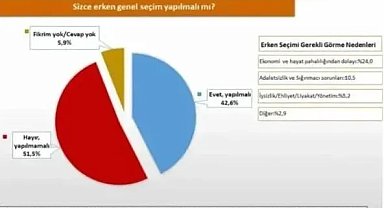 Erken seçim anketi sonuçları tartışma yarattı