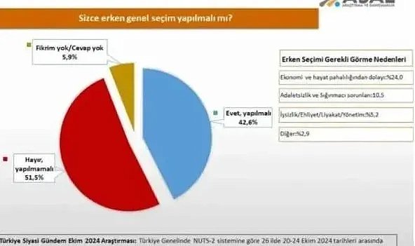 Erken seçim anketi sonuçları tartışma yarattı