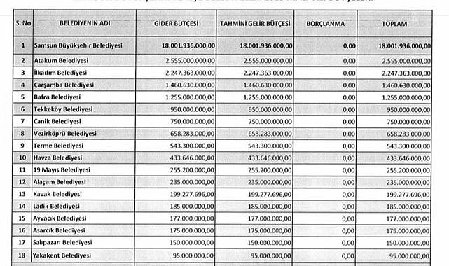 Samsun’da belediyelerin 2025 yılı bütçesi açıklandı