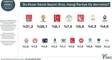 Bu pazar günü seçim olsa hangi partiye oy verirsiniz? Anket sonuçları açıklandı