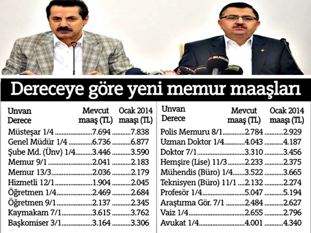 En Düşük Memur Maaşı 2025 Tl!