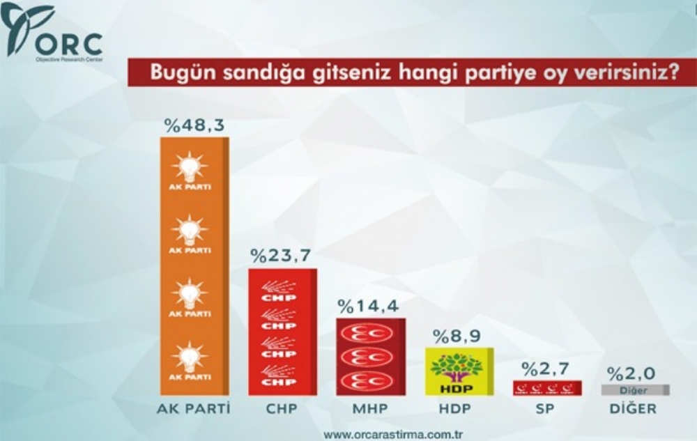 ışte Son Seçim Anketi !
