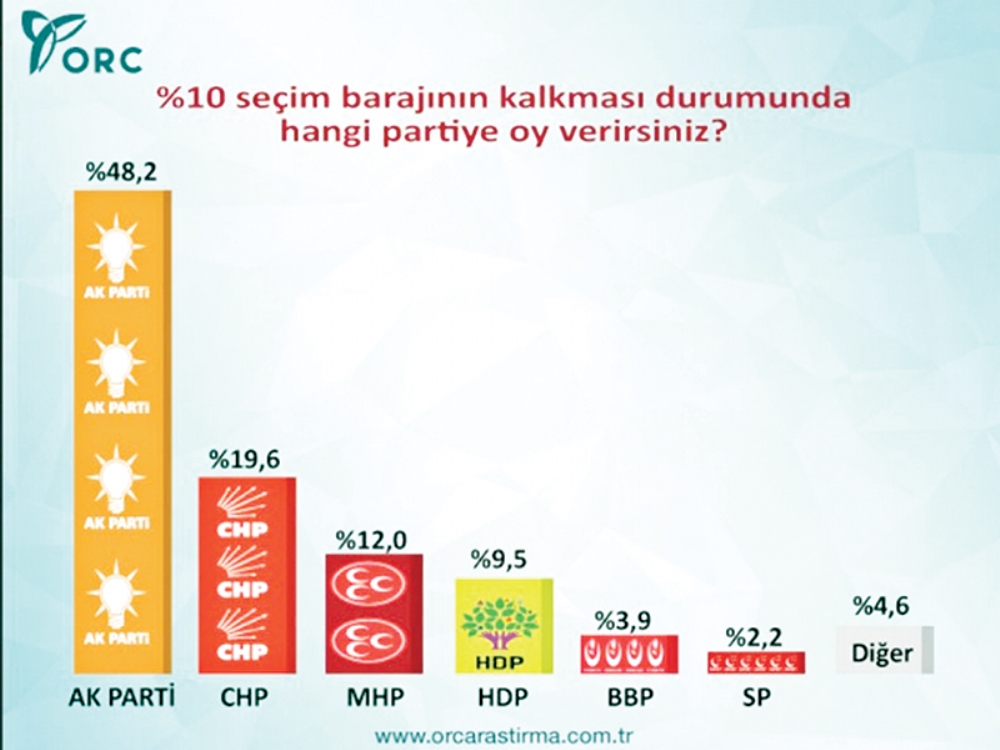 Baraj Kalkarsa Hangi Parti Ne Kadar Oy Alır?