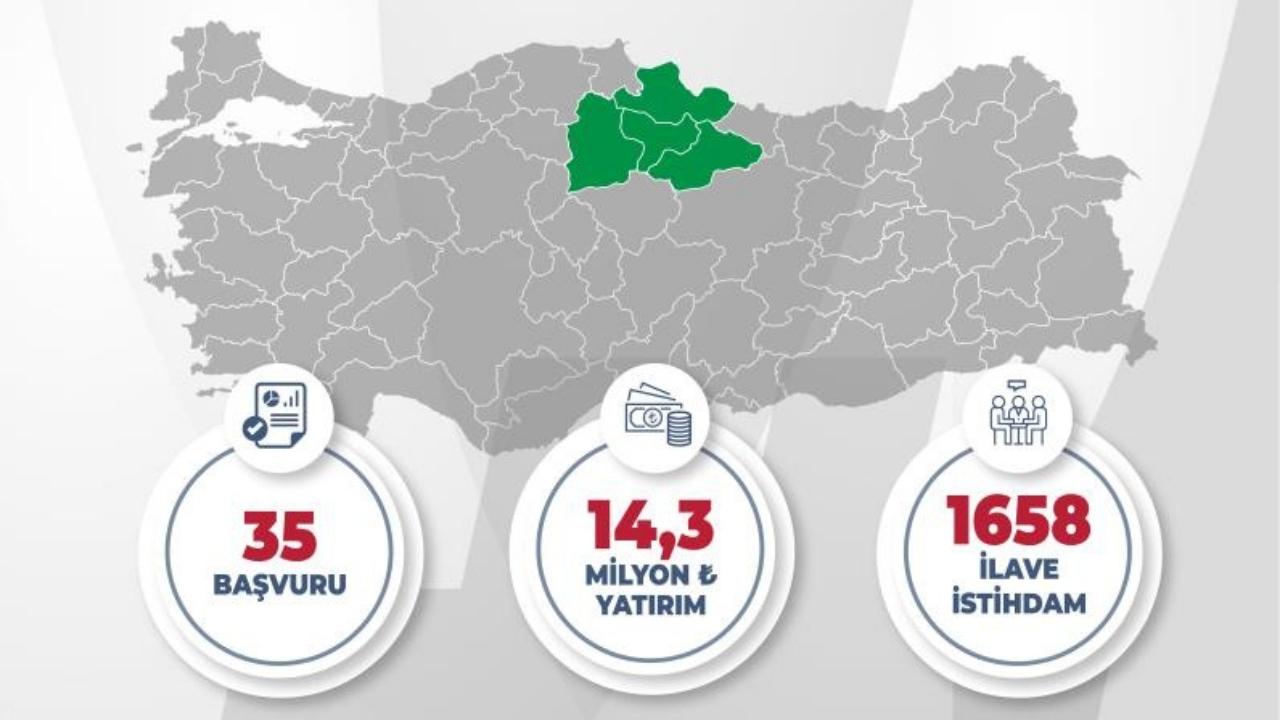 Orta Karadeniz'den yerel kalkınma hamlesine 14,3 milyar TL yatırım başvurusu