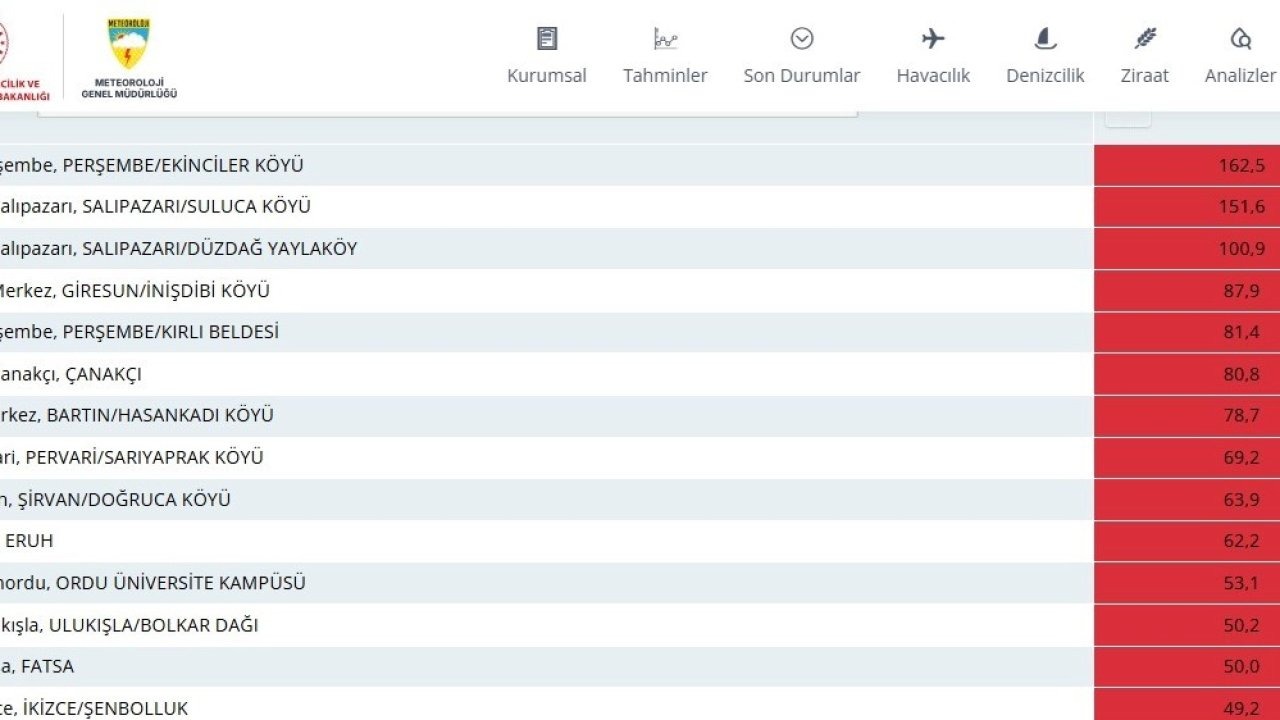 Ordu, Türkiye’de en çok yağış alan il oldu