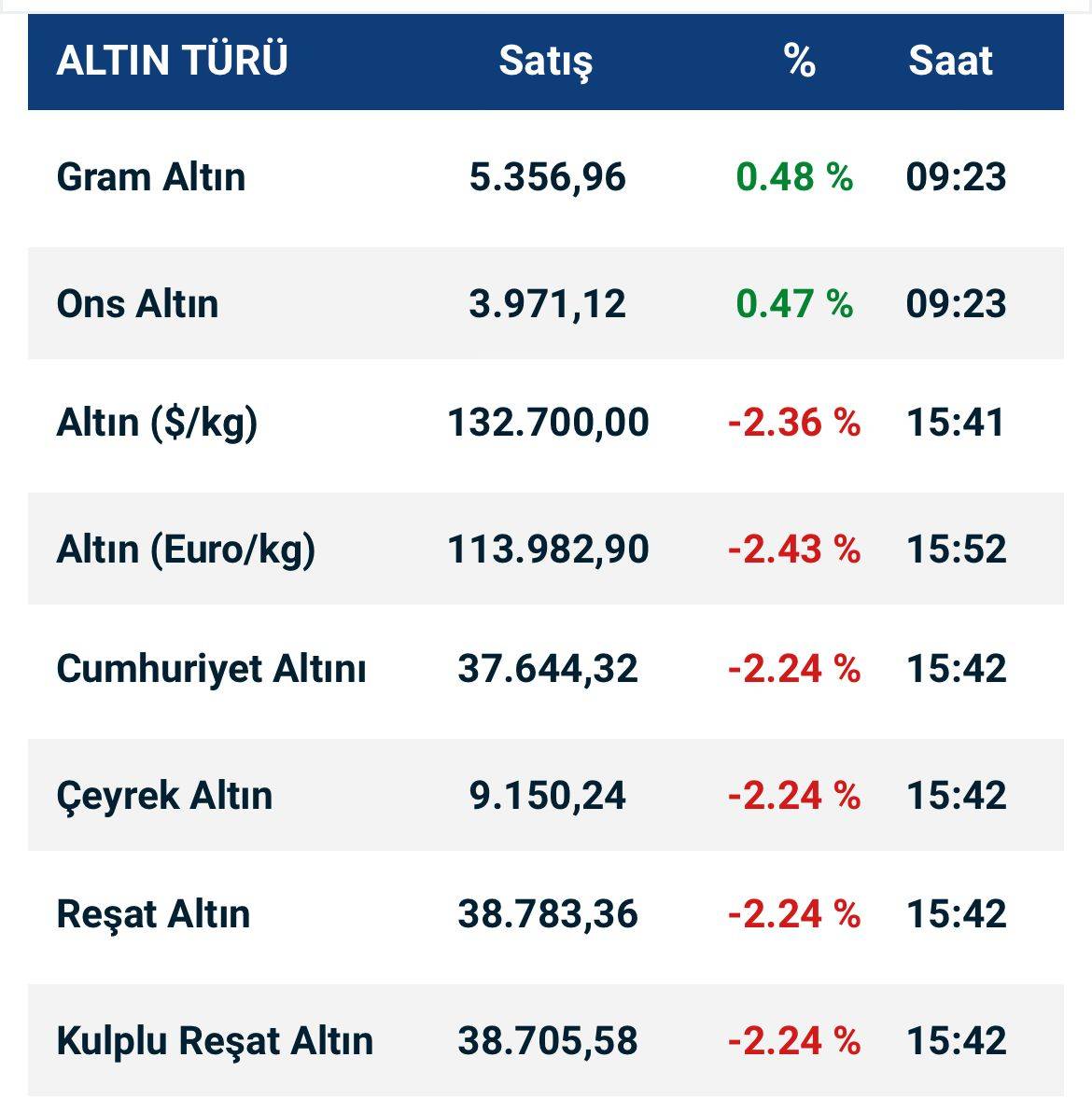 29 Ekim 2025 güncel altın fiyatları