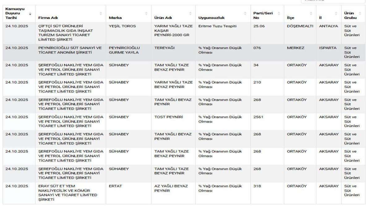 6 markanın birden ürünü hileli çıktı! Bakanlık gerçeği gün yüzüne çıkardı