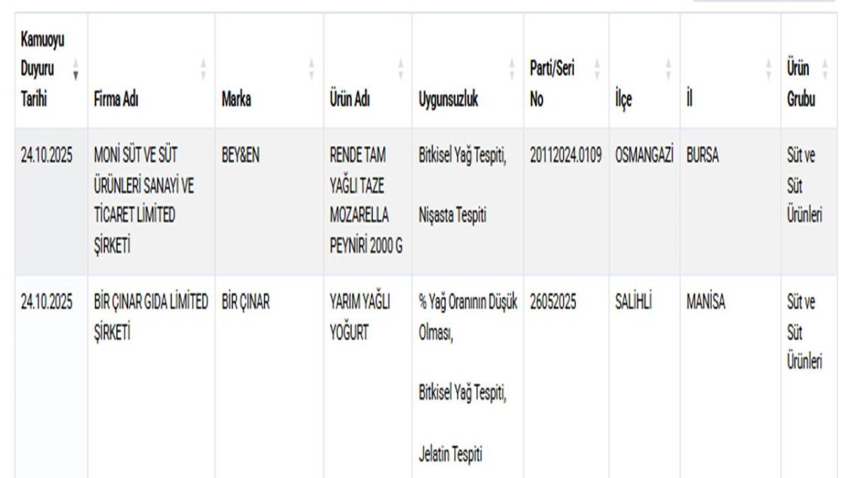 6 markanın birden ürünü hileli çıktı! Bakanlık gerçeği gün yüzüne çıkardı