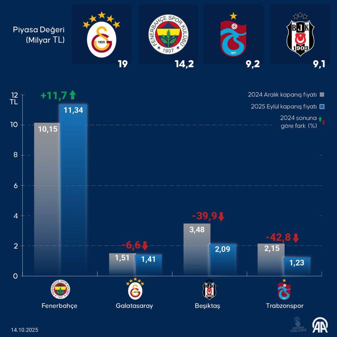 Fenerbahçe 9 ayda borsada yatırımcısına kazandıran tek spor hissesi oldu