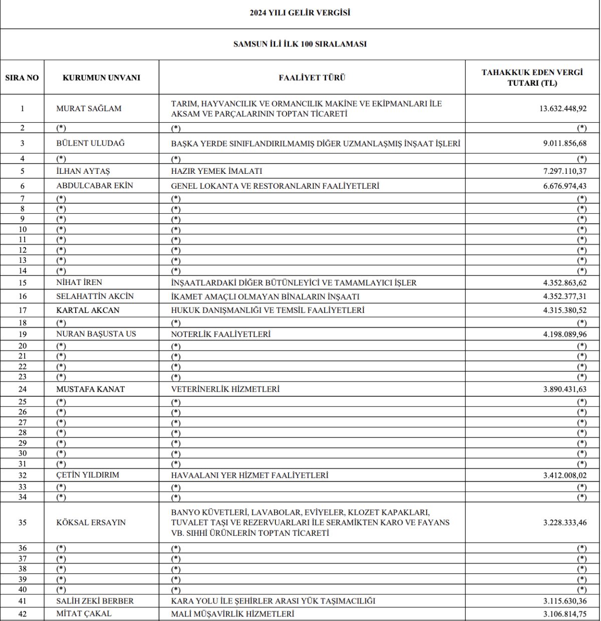 Samsun Defterdarlığı gelir vergisi ve kurumlar vergisi rekortmenlerini açıklandı