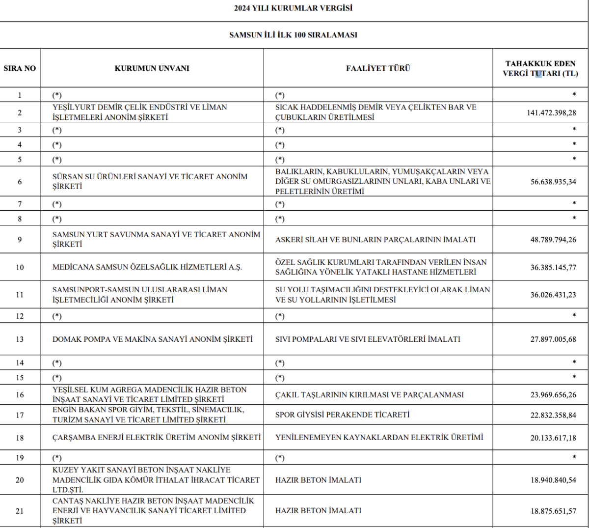 Samsun Defterdarlığı gelir vergisi ve kurumlar vergisi rekortmenlerini açıklandı