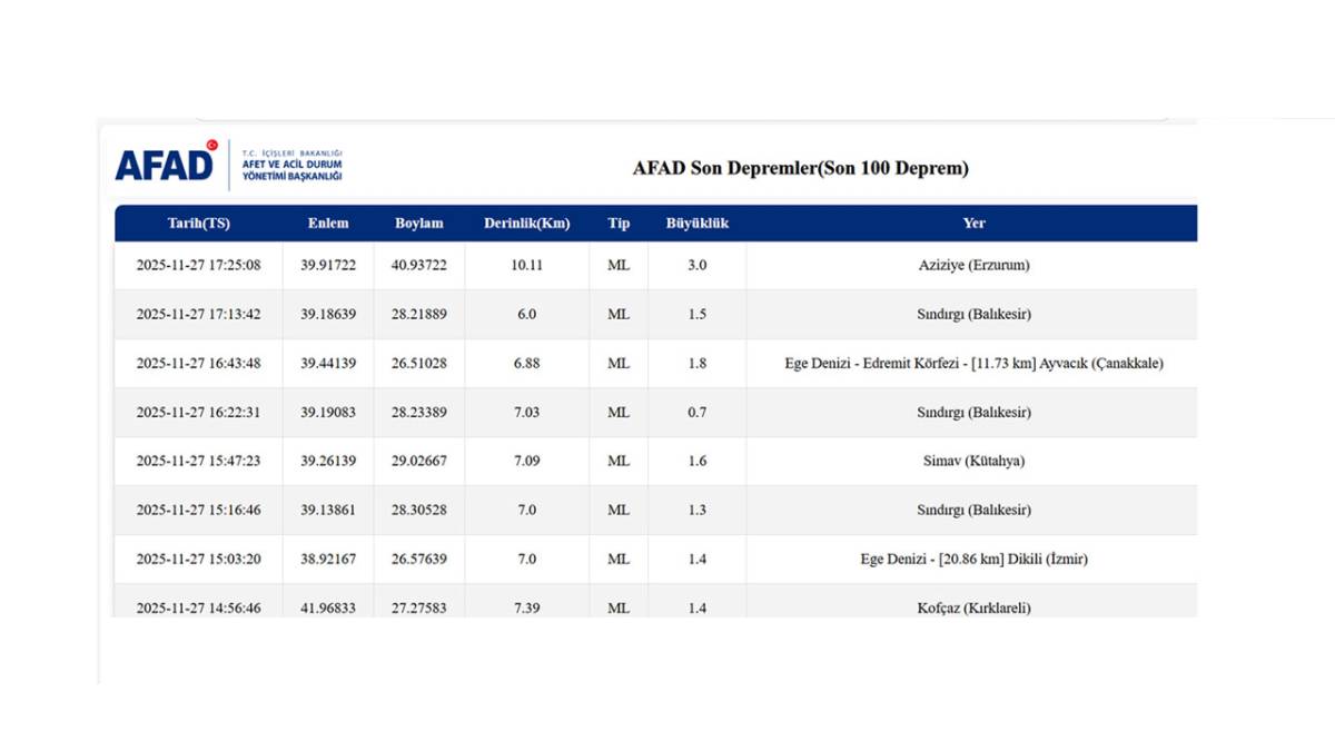 Son dakika Erzurum'da deprem mi oldu? 27.11.2025 Erzurum depremi
