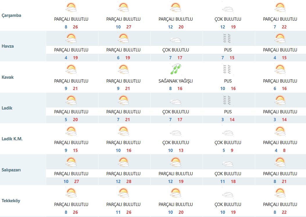 Son dakika Meteoroloji'den Samsun'a sağanak yağış uyarısı! (25 Kasım 2025 Hava Durumu)