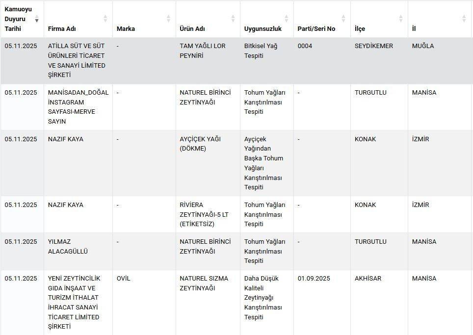 Zeytinyağında skandal! 15 firma ifşa edildi