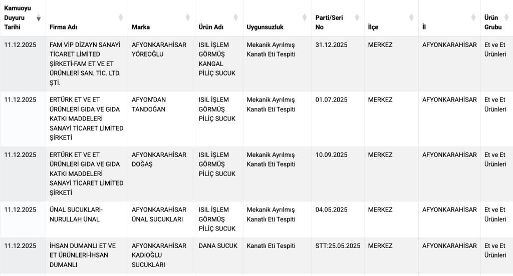 Bakanlık açıkladı! İşte taklit ve tağşiş yapılan sucuk markaları
