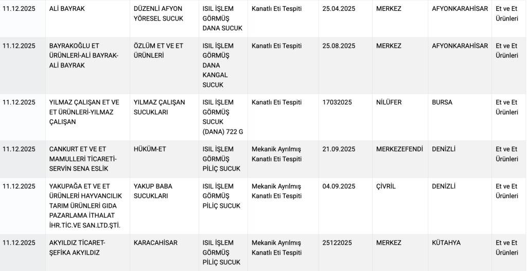 Bakanlık açıkladı! İşte taklit ve tağşiş yapılan sucuk markaları