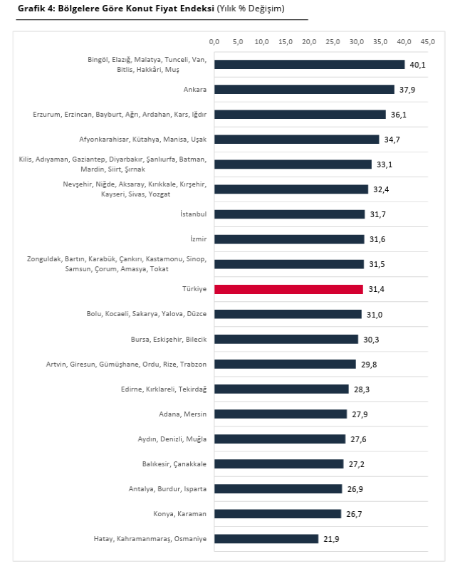 Konut fiyatı en çok artan iller belli oldu! İşte Samsun'un sırası