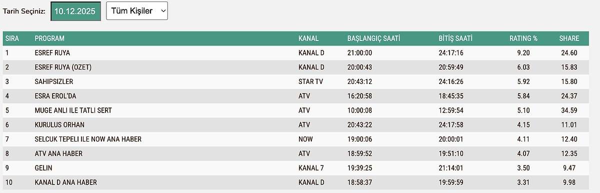 Eşref Rüya, Müge Anlı, Sahipsizler… 10 Aralık 2025 reyting sonuçları! Hangi program birinci oldu?