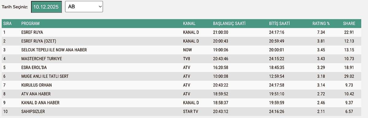 Eşref Rüya, Müge Anlı, Sahipsizler… 10 Aralık 2025 reyting sonuçları! Hangi program birinci oldu?