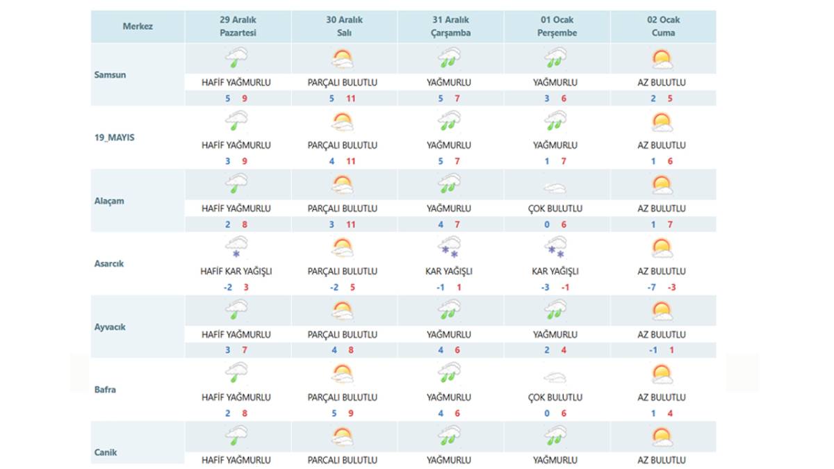 Samsun donacak! Sıcaklıklar sıfırın altına düşecek