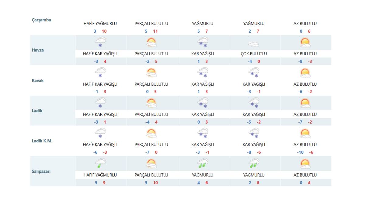 Samsun donacak! Sıcaklıklar sıfırın altına düşecek
